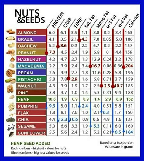 omega 3 in nuts chart.